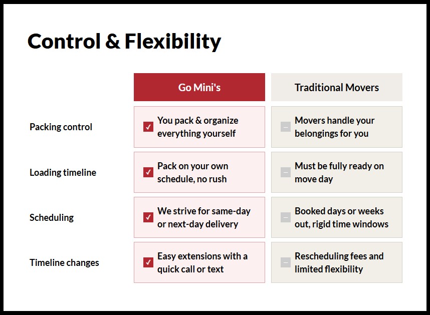 Go Mini's vs. traditional moving companies control and flexibility comparison chart covering packing control, loading timeline, scheduling, and timeline changes